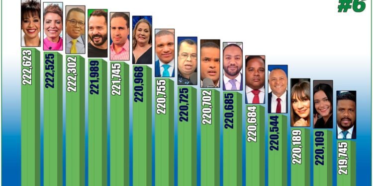 Periodista Vargavila Riverón entre los 100 comunicadores más influyentes de RD por segundo año consecutivo