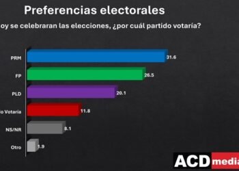PRM lidera intención de voto para 2028, seguido por la FP. .PRM 31% FP 27%.PLD 20%