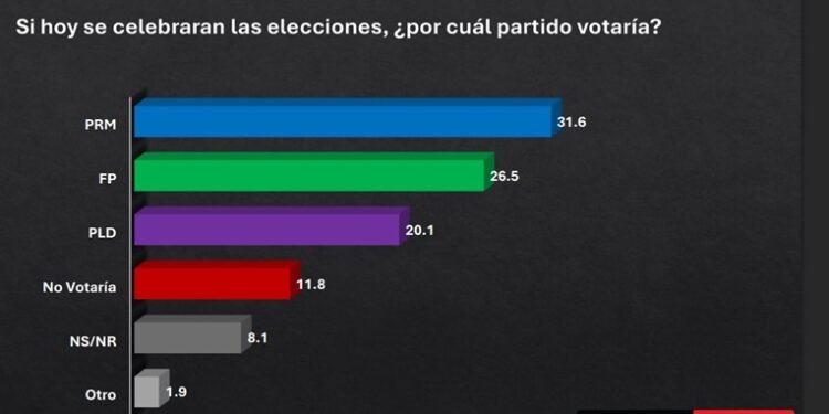 PRM lidera intención de voto para 2028, seguido por la FP. .PRM 31% FP 27%.PLD 20%