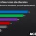 PRM lidera intención de voto para 2028, seguido por la FP. .PRM 31% FP 27%.PLD 20%