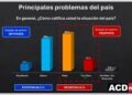 Encuesta: 54 % de dominicanos cree situación del país es mala