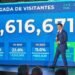 Turismo RD rompe récord con llegada 6.6 millones visitantes