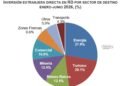 La inversión extranjera directa en la R. Dominicana crece 7.7 %