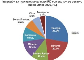 La inversión extranjera directa en la R. Dominicana crece 7.7 %