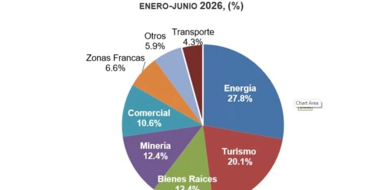 La inversión extranjera directa en la R. Dominicana crece 7.7 %