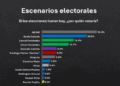 Encuesta: PRM y David Collado lideran preferencias para 2028