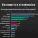Encuesta: PRM y David Collado lideran preferencias para 2028