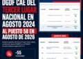 DGDF cae del tercer lugar nacional en agosto de 2024 al puesto 58 en agosto de 2026