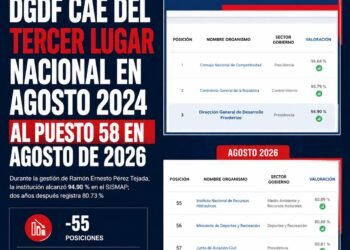 DGDF cae del tercer lugar nacional en agosto de 2024 al puesto 58 en agosto de 2026