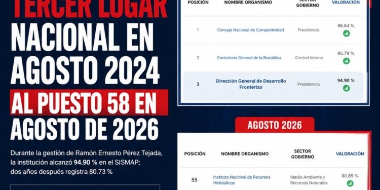 DGDF cae del tercer lugar nacional en agosto de 2024 al puesto 58 en agosto de 2026