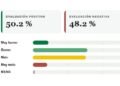 51.3 % aprueba gestión de Luis Abinader y 47 % la desaprueba