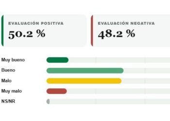 51.3 % aprueba gestión de Luis Abinader y 47 % la desaprueba