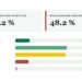 51.3 % aprueba gestión de Luis Abinader y 47 % la desaprueba