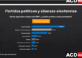El PRM 29,Fuerza del pueblo 22 .PLD 18