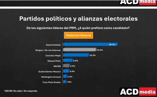 El PRM 29,Fuerza del pueblo 22 .PLD 18